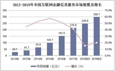 2019年中國互聯網金融信息服務行業市場現狀、競爭格局及發展趨勢