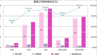 美圖擬于12月初在香港IPO，募資8億美元以拓展互聯(lián)網(wǎng)信息服務(wù)